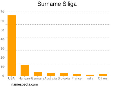 nom Siliga