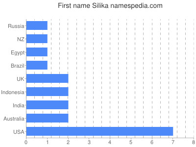 Vornamen Silika