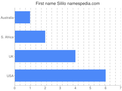Vornamen Sililo