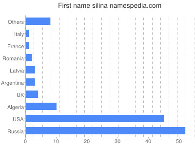 prenom Silina