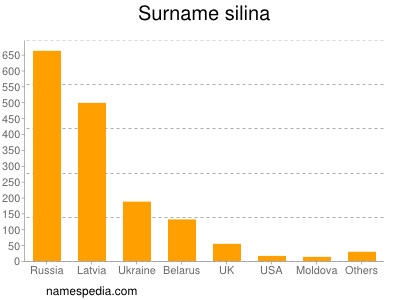 Familiennamen Silina