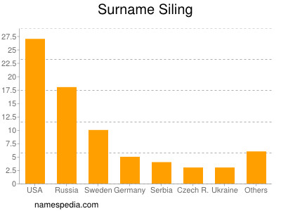 Familiennamen Siling