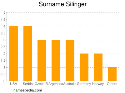 nom Silinger