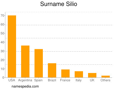 Familiennamen Silio
