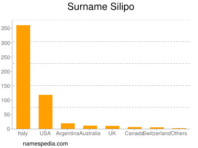 nom Silipo