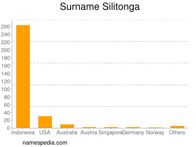 Surname Silitonga