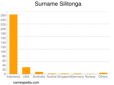 Familiennamen Silitonga