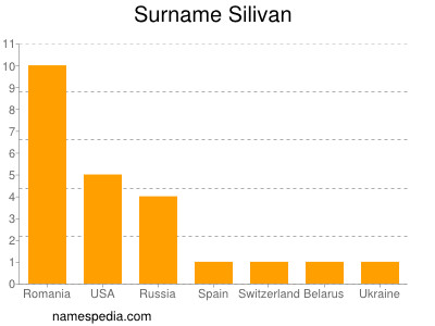 Familiennamen Silivan