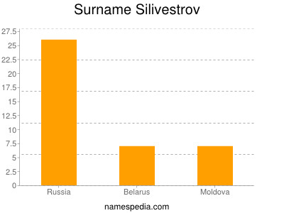 Familiennamen Silivestrov
