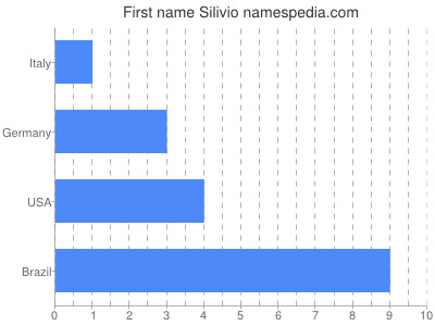 prenom Silivio