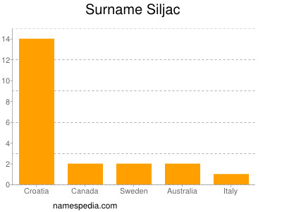 nom Siljac