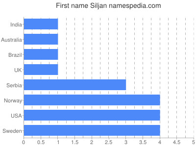 Vornamen Siljan