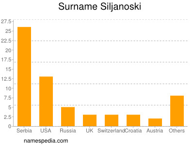 Familiennamen Siljanoski