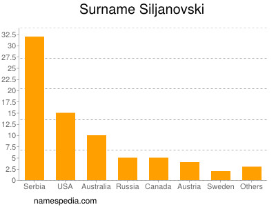Surname Siljanovski