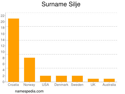 nom Silje