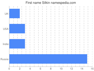 Vornamen Silkin