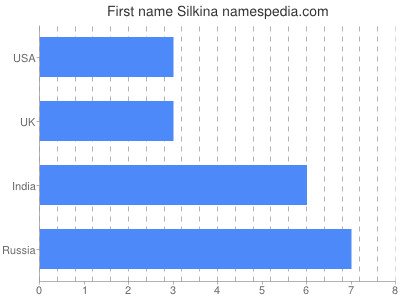 Vornamen Silkina