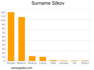 Familiennamen Silkov