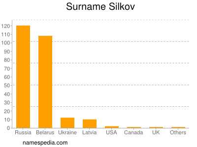 nom Silkov