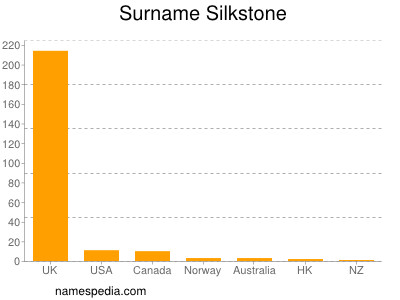 Surname Silkstone