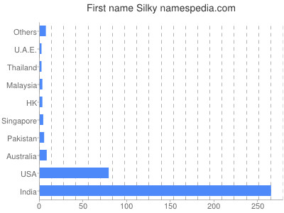 prenom Silky