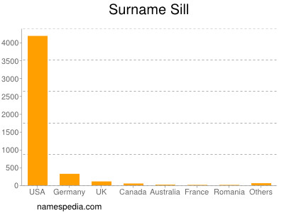 Surname Sill