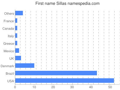 prenom Sillas