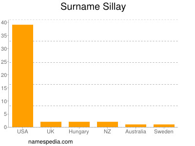 Familiennamen Sillay
