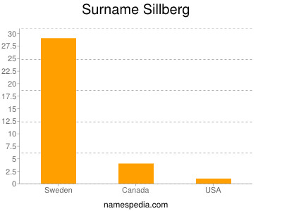 Familiennamen Sillberg
