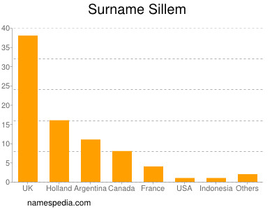 Familiennamen Sillem