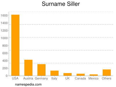 nom Siller