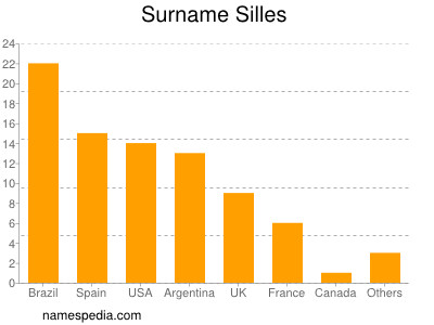 Familiennamen Silles