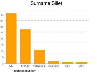 Familiennamen Sillet