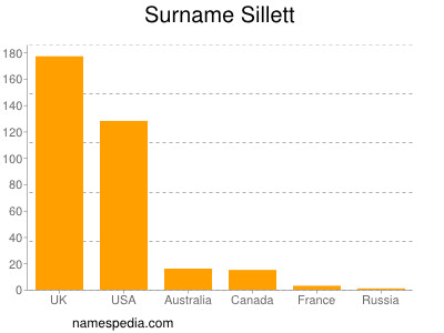 Surname Sillett