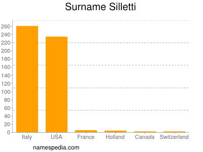 Familiennamen Silletti