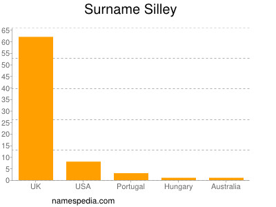 Familiennamen Silley