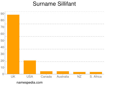 Surname Sillifant