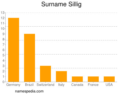 Familiennamen Sillig