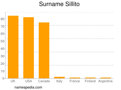 Familiennamen Sillito