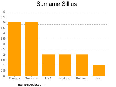 nom Sillius