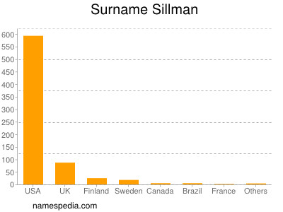 nom Sillman