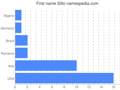 Given name Sillo