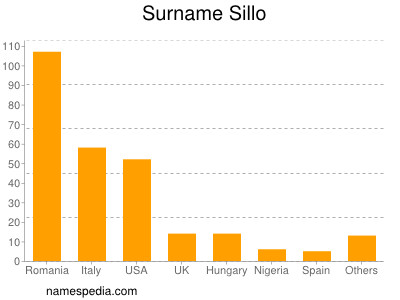 Familiennamen Sillo