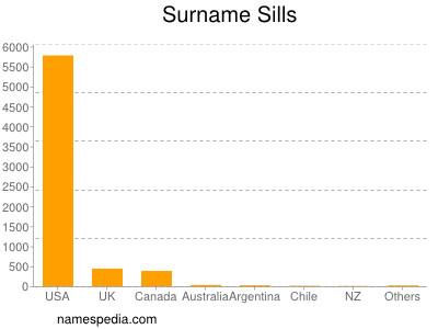 Surname Sills