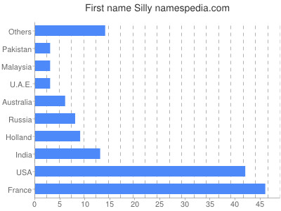 prenom Silly