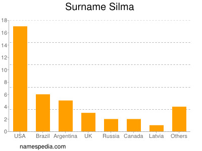 Familiennamen Silma