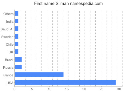 Vornamen Silman