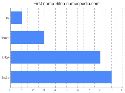 prenom Silna