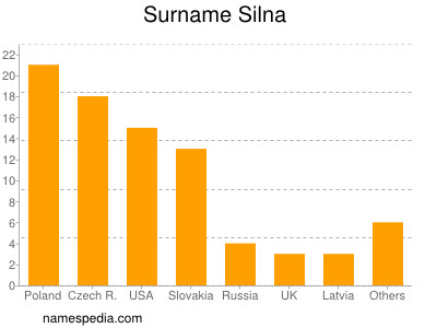 nom Silna