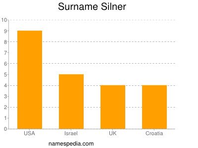 nom Silner